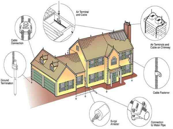Tiêu chuẩn thiết kế lắt đặt hệ thống chống sét nhà ở hệ thống nối đất